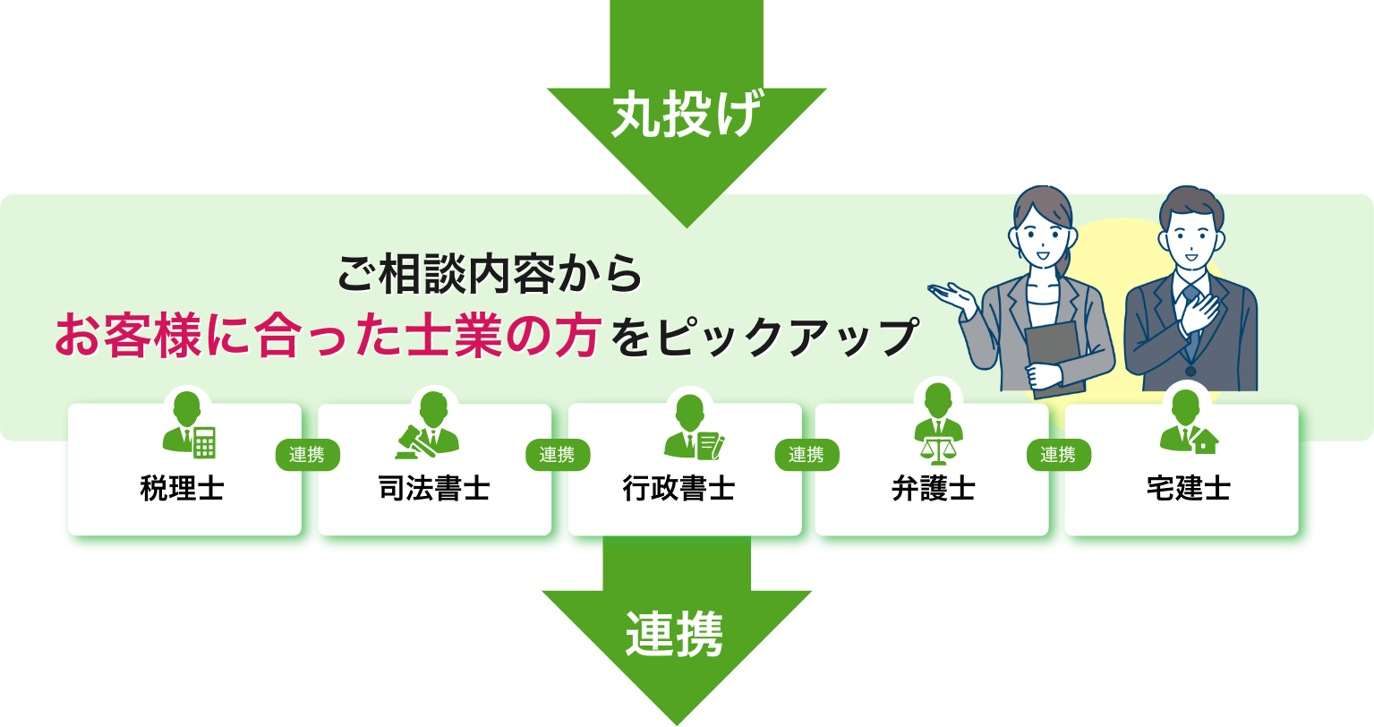 お客様に合った士業の方をピックアップ