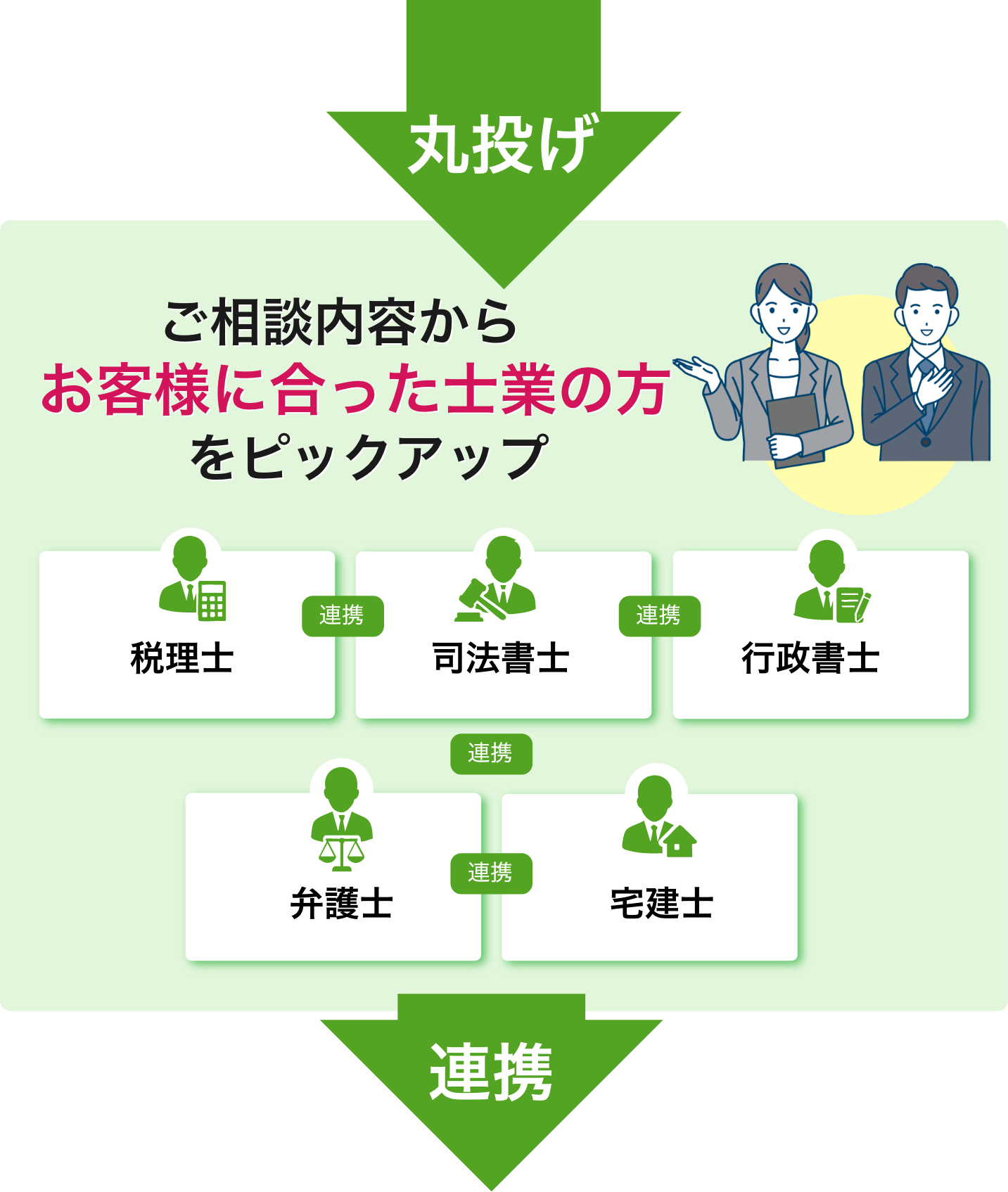 お客様に合った士業の方をピックアップ